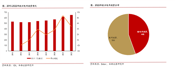 如何看待全球电网投资新周期？