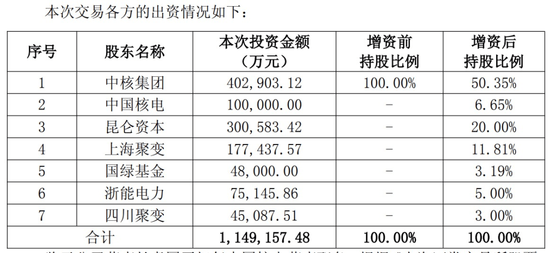 中国聚变公司获增资超百亿元！两家上市公司参与