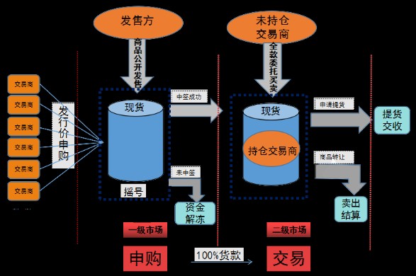 商品交易(商品交易管控升级,当前商品暂未开放购买)
