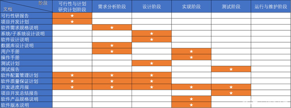 软件周期(软件周期中花费最多的阶段是)