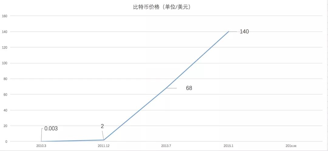 ven币行情(vet币价格预测)