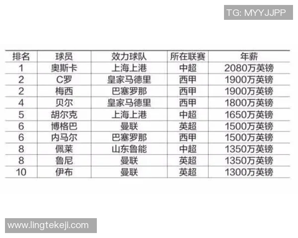 全球足球明星薪资排行榜揭晓谁是当今最高收入球员